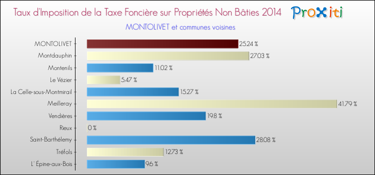 Taux d'imposition de la taxe foncière sur les immeubles et terrains non batis 2014 pour MONTOLIVET et les communes proches Comparaison des taux d'imposition de la taxe foncière sur les immeubles et terrains non batis 2014 pour MONTOLIVET et les communes voisines