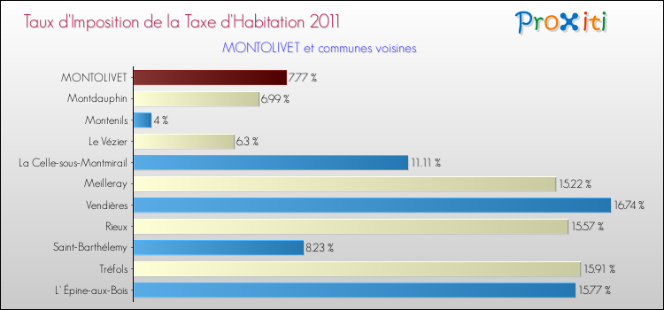 Taux d'imposition de la taxe d'habitation 2011 pour MONTOLIVET et les communes proches Comparaison des taux d'imposition de la taxe d'habitation 2011 pour MONTOLIVET et les communes voisines