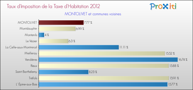 Taux d'imposition de la taxe d'habitation 2012 pour MONTOLIVET et les communes proches Comparaison des taux d'imposition de la taxe d'habitation 2012 pour MONTOLIVET et les communes voisines