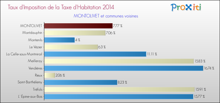 Taux d'imposition de la taxe d'habitation 2014 pour MONTOLIVET et les communes proches Comparaison des taux d'imposition de la taxe d'habitation 2014 pour MONTOLIVET et les communes voisines