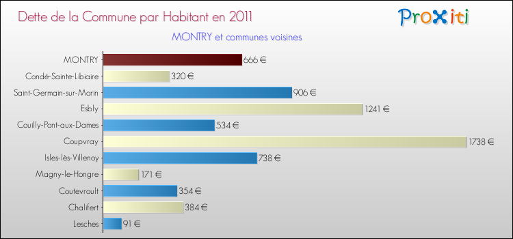 Dette par habitant de la commune en 2011 pour MONTRY et les communes proches Comparaison de la dette par habitant de la commune en 2011 pour MONTRY et les communes voisines
