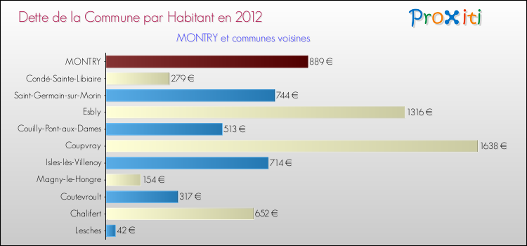 Dette par habitant de la commune en 2012 pour MONTRY et les communes proches Comparaison de la dette par habitant de la commune en 2012 pour MONTRY et les communes voisines