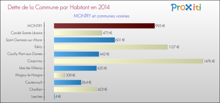 Dette par habitant de la commune en 2014 pour MONTRY et les communes proches Comparaison de la dette par habitant de la commune en 2014 pour MONTRY et les communes voisines