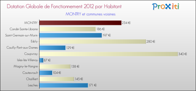 Montant des dotations globales de fonctionnement DGF par Habitant pour MONTRY et les communes proches Comparaison des des dotations globales de fonctionnement DGF par habitant pour MONTRY et les communes voisines