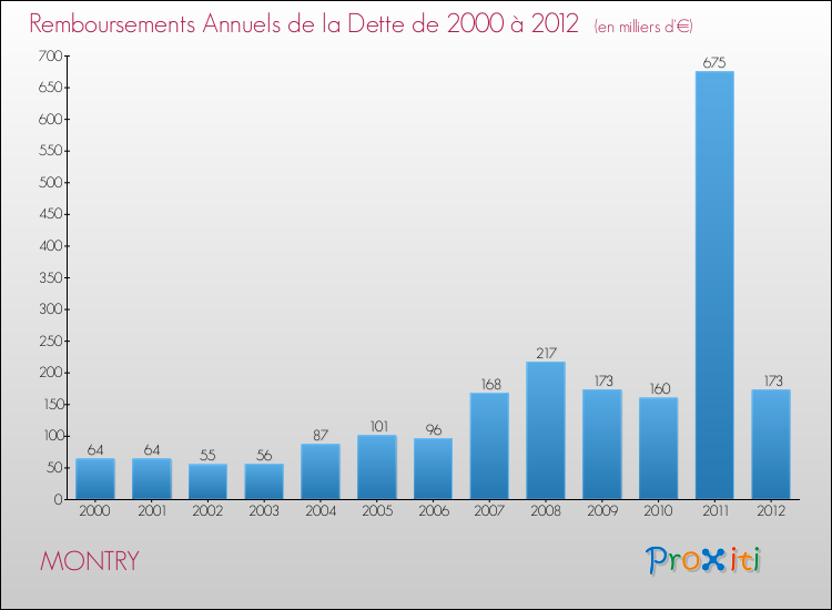 Evolution de l'annuité de la dette pour la commune de MONTRY de 2000 à 2012 Annuités de la dette pour MONTRY de 2000 à 2012