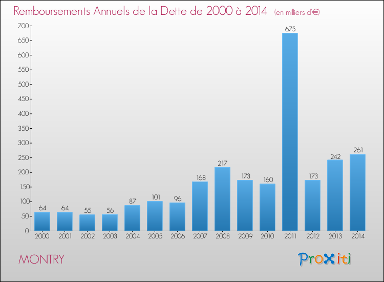 Evolution de l'annuité de la dette pour la commune de MONTRY de 2000 à 2014 Annuités de la dette pour MONTRY de 2000 à 2014