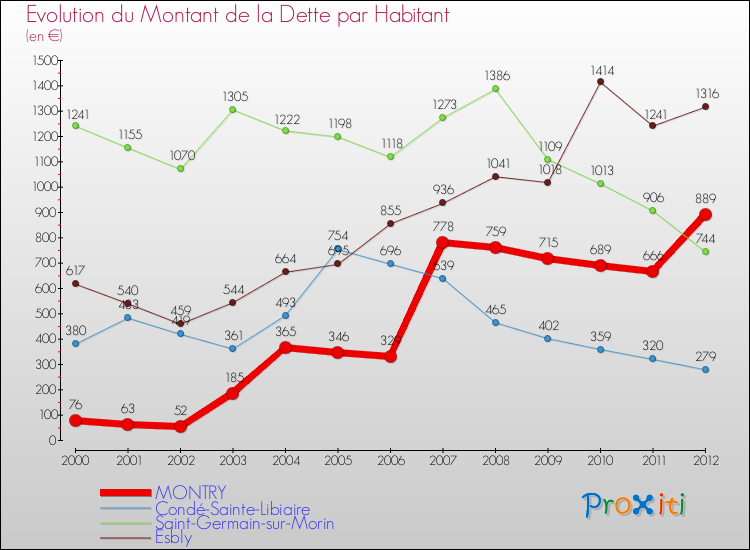 Evolution de la dette par habitant pour la commune de MONTRY et les communes proches de 2000 à 2012 Comparaison de la dette par habitant pour MONTRY et les communes voisines de 2000 à 2012