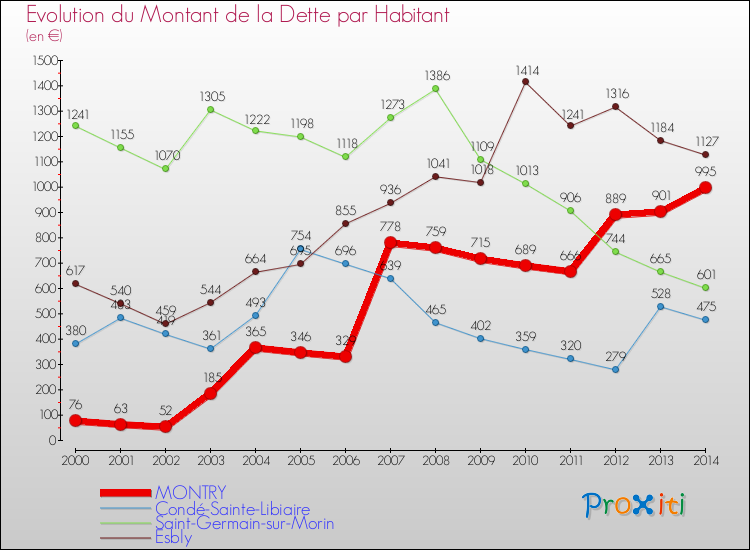 Evolution de la dette par habitant pour la commune de MONTRY et les communes proches de 2000 à 2014 Comparaison de la dette par habitant pour MONTRY et les communes voisines de 2000 à 2014