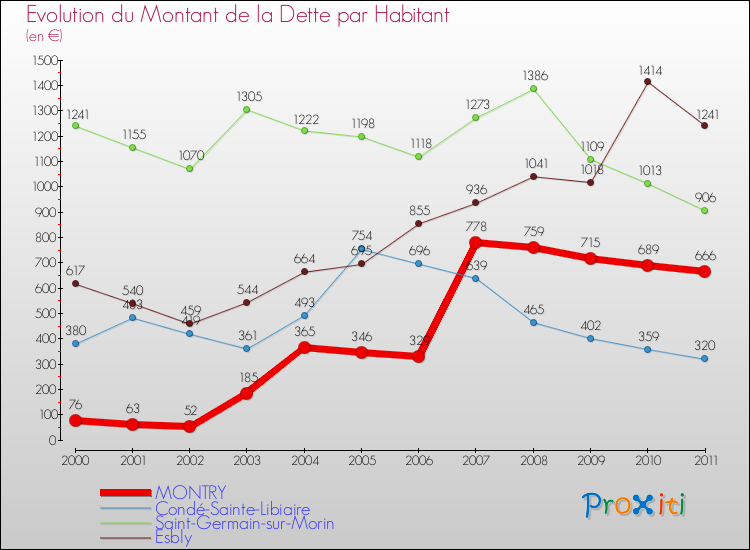Evolution de la dette par habitant pour la commune de MONTRY et les communes proches Comparaison de la dette par habitant pour MONTRY et les communes voisines