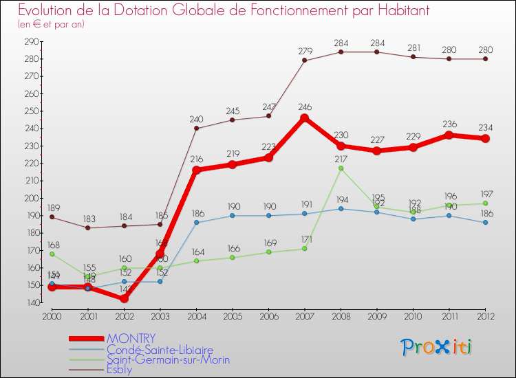 Evolution et montant de la dotation globale de fonctionnement par Habitant pour MONTRY et les communes proches Comparaison des dotations globales de fonctionnement par habitant pour MONTRY et les communes voisines