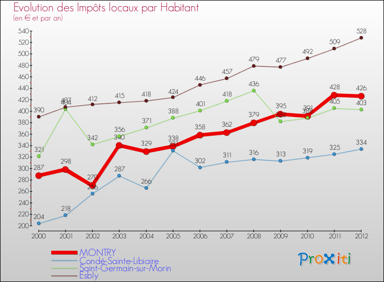 Evolution et montant des impôts locaux par Habitant pour MONTRY et les communes proches Comparaison des impôts locaux par habitant pour MONTRY et les communes voisines