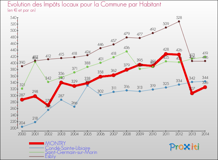 Evolution et montant des impôts locaux par Habitant pour MONTRY et les communes proches de 2000 à 2014 Comparaison des impôts locaux par habitant pour MONTRY et les communes voisines de 2000 à 2014