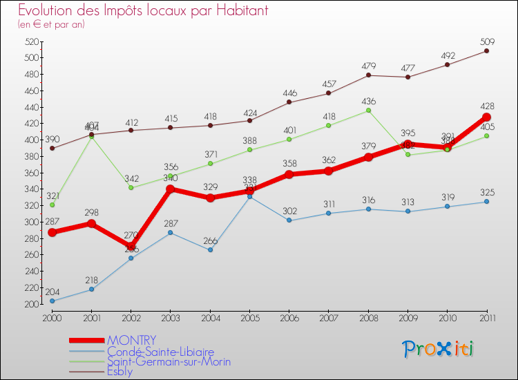 Evolution et montant des impôts locaux par Habitant pour MONTRY et les communes proches Comparaison des impôts locaux par habitant pour MONTRY et les communes voisines