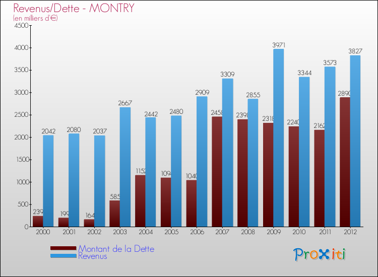 Evolution comparée de la dette et des revenus pour la commune de MONTRY de 2000 à 2012 Comparaison de la dette et des revenus pour MONTRY de 2000 à 2012