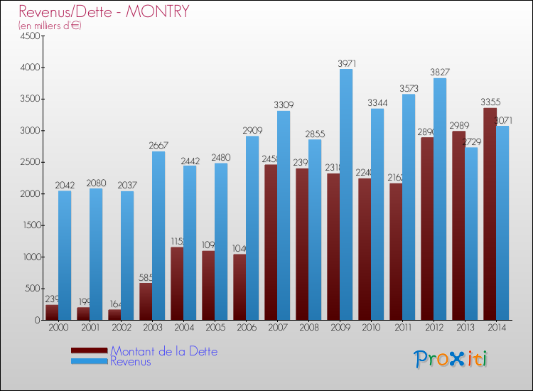 Evolution comparée de la dette et des revenus pour la commune de MONTRY de 2000 à 2014 Comparaison de la dette et des revenus pour MONTRY de 2000 à 2014