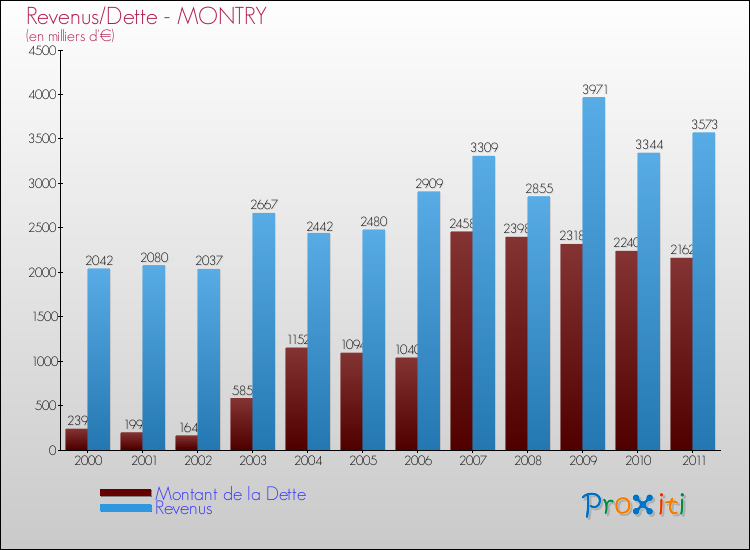 Evolution comparée de la dette et des revenus pour la commune de MONTRY de 2000 à 2011 Comparaison de la dette et des revenus pour MONTRY de 2000 à 2011