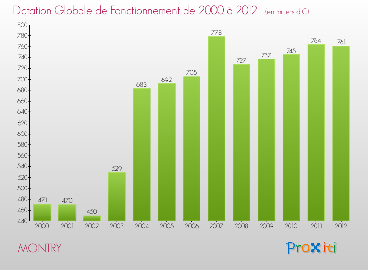 Evolution du montant de la Dotation Globale de Fonctionnement pour la commune de MONTRY de 2000 à 2012 Evolution du montant de la Dotation Globale de Fonctionnement pour MONTRY de 2000 à 2012