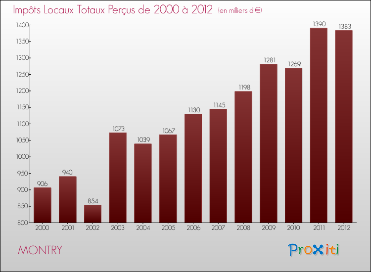 Evolution des Impôts Locaux pour la commune de MONTRY de 2000 à 2012 Evolution des Impôts Locaux pour MONTRY de 2000 à 2012