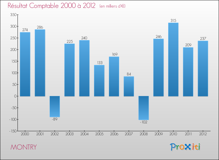Evolution du résultat comptable pour la commune de MONTRY de 2000 à 2012 Evolution du résultat comptable pour MONTRY de 2000 à 2012