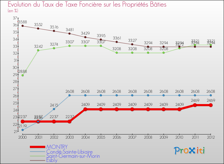 Evolution du taux de la taxe foncière sur le bati pour MONTRY et les communes proches de 2000 à 2012 Comparaison des taux de taxe foncière sur le bati pour MONTRY et les communes voisines de 2000 à 2012