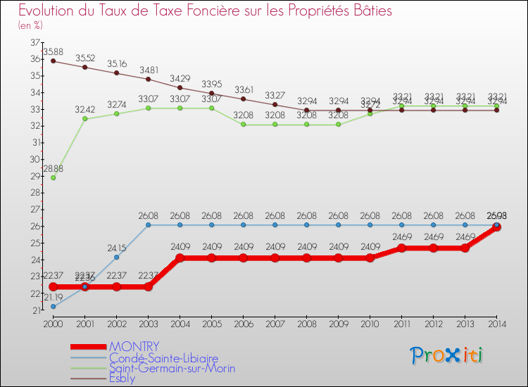 Evolution du taux de la taxe foncière sur le bati pour MONTRY et les communes proches de 2000 à 2014 Comparaison des taux de taxe foncière sur le bati pour MONTRY et les communes voisines de 2000 à 2014