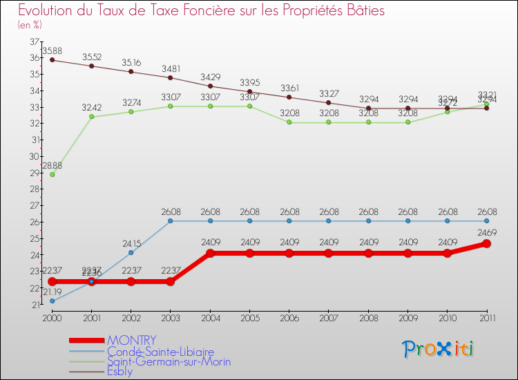 Evolution du taux de la taxe foncière sur le bati pour MONTRY et les communes proches Comparaison des taux de taxe foncière sur le bati pour MONTRY et les communes voisines