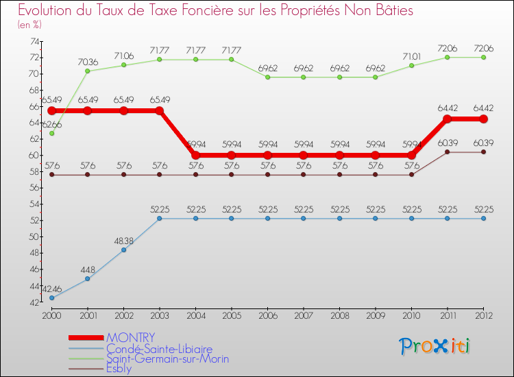 Evolution du taux de la taxe foncière sur les immeubles et terrains non batis pour MONTRY et les communes proches de 2000 à 2012 Comparaison des taux de la taxe foncière sur les immeubles et terrains non batis pour MONTRY et les communes voisines de 2000 à 2012