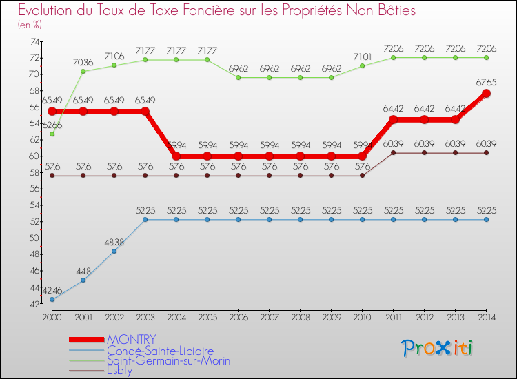 Evolution du taux de la taxe foncière sur les immeubles et terrains non batis pour MONTRY et les communes proches de 2000 à 2014 Comparaison des taux de la taxe foncière sur les immeubles et terrains non batis pour MONTRY et les communes voisines de 2000 à 2014