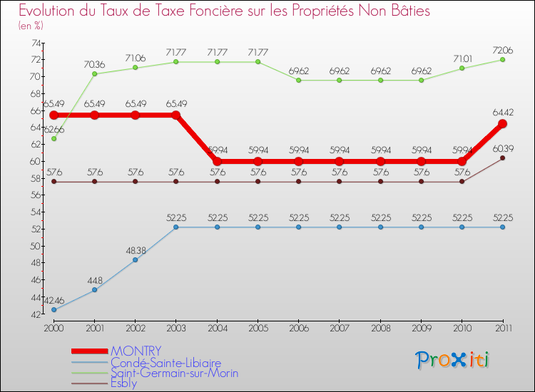Evolution du taux de la taxe foncière sur les immeubles et terrains non batis pour MONTRY et les communes proches Comparaison des taux de la taxe foncière sur les immeubles et terrains non batis pour MONTRY et les communes voisines