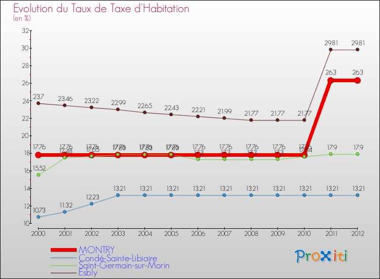 Evolution du taux de la taxe d'habitation pour MONTRY et les communes proches Comparaison des taux de la taxe d'habitation pour MONTRY et les communes voisines