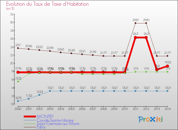 Evolution du taux de la taxe d'habitation pour MONTRY et les communes proches de 2000 à 2014 Comparaison des taux de la taxe d'habitation pour MONTRY et les communes voisines de 2000 à 2014