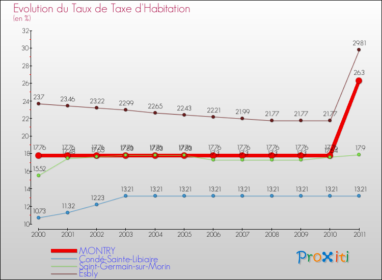 Evolution du taux de la taxe d'habitation pour MONTRY et les communes proches Comparaison des taux de la taxe d'habitation pour MONTRY et les communes voisines