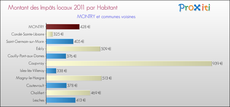 Montant des impôts locaux par Habitant pour MONTRY et les communes proches Comparaison des impôts locaux par habitant pour MONTRY et les communes voisines