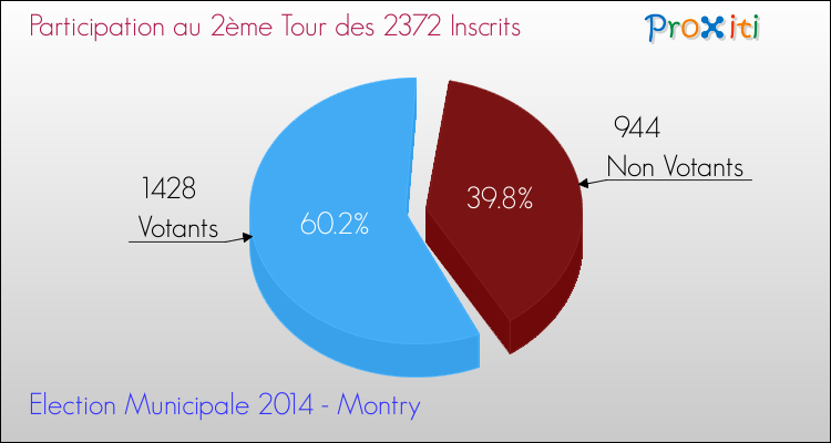 Participation au 2ème Tour des Elections Municipales 2014 de la commune de Montry Elections Municipales 2014 - Participation au 2ème Tour pour la commune de Montry
