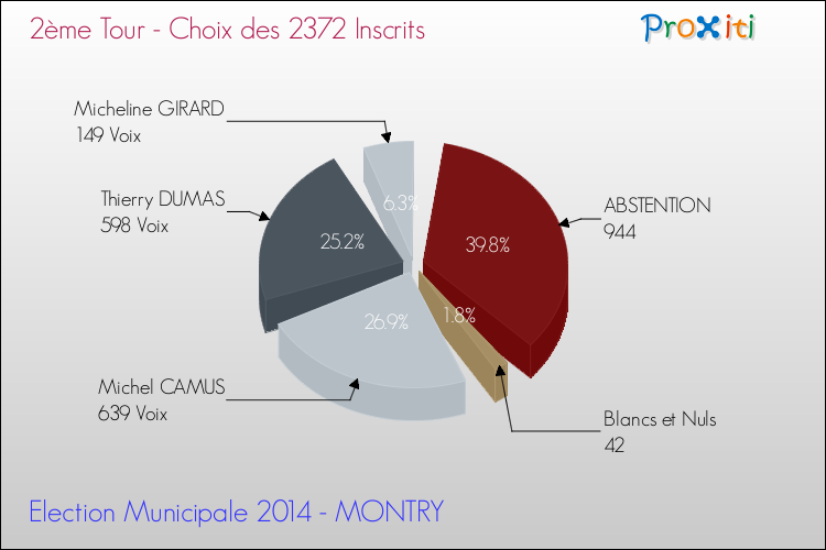 Résultats par rapport aux inscrits au 2ème Tour des Elections Municipales 2014 de la commune de MONTRY Elections Municipales 2014 - Résultats par rapport aux inscrits au 2ème Tour pour la commune de MONTRY