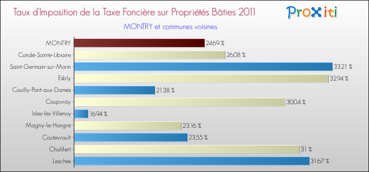 Taux d'imposition de la taxe foncière sur le bati 2011 pour MONTRY et les communes proches Comparaison des taux d'imposition de la taxe foncière sur le bati 2011 pour MONTRY et les communes voisines