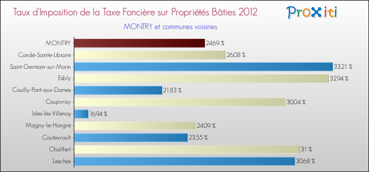 Taux d'imposition de la taxe foncière sur le bati 2012 pour MONTRY et les communes proches Comparaison des taux d'imposition de la taxe foncière sur le bati 2012 pour MONTRY et les communes voisines