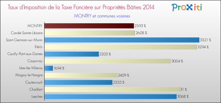 Taux d'imposition de la taxe foncière sur le bati 2014 pour MONTRY et les communes proches Comparaison des taux d'imposition de la taxe foncière sur le bati 2014 pour MONTRY et les communes voisines