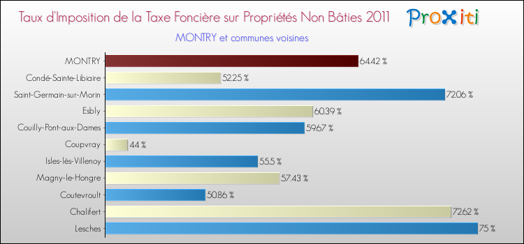 Taux d'imposition de la taxe foncière sur les immeubles et terrains non batis 2011 pour MONTRY et les communes proches Comparaison des taux d'imposition de la taxe foncière sur les immeubles et terrains non batis 2011 pour MONTRY et les communes voisines