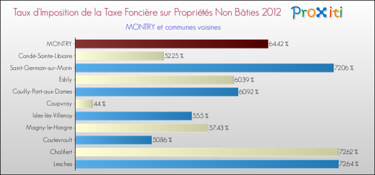 Taux d'imposition de la taxe foncière sur les immeubles et terrains non batis 2012 pour MONTRY et les communes proches Comparaison des taux d'imposition de la taxe foncière sur les immeubles et terrains non batis 2012 pour MONTRY et les communes voisines
