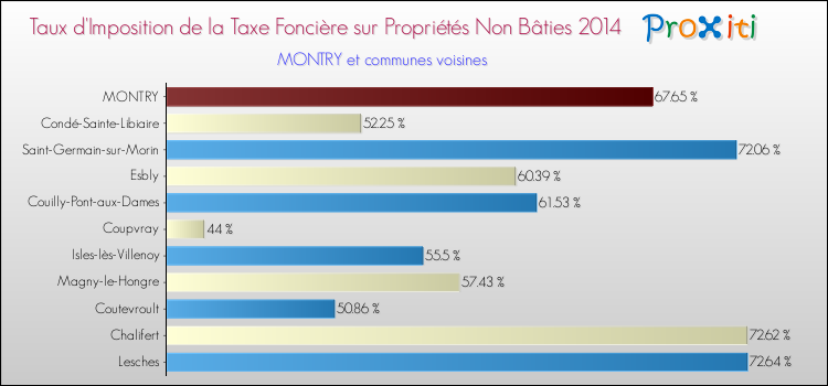 Taux d'imposition de la taxe foncière sur les immeubles et terrains non batis 2014 pour MONTRY et les communes proches Comparaison des taux d'imposition de la taxe foncière sur les immeubles et terrains non batis 2014 pour MONTRY et les communes voisines