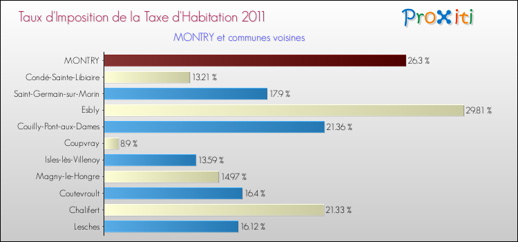 Taux d'imposition de la taxe d'habitation 2011 pour MONTRY et les communes proches Comparaison des taux d'imposition de la taxe d'habitation 2011 pour MONTRY et les communes voisines