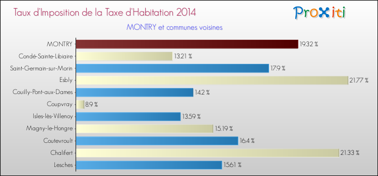 Taux d'imposition de la taxe d'habitation 2014 pour MONTRY et les communes proches Comparaison des taux d'imposition de la taxe d'habitation 2014 pour MONTRY et les communes voisines