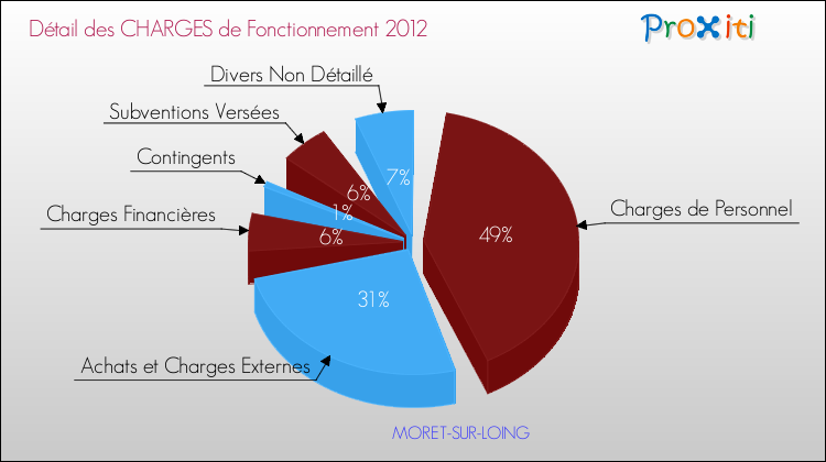 Décomposition des Charges de Fonctionnement 2012 de la commune de MORET-SUR-LOING Charges de Fonctionnement 2012 pour la commune de MORET-SUR-LOING