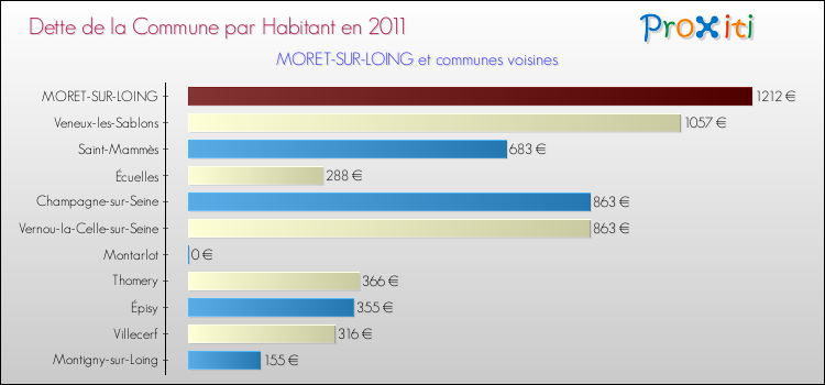 Dette par habitant de la commune en 2011 pour MORET-SUR-LOING et les communes proches Comparaison de la dette par habitant de la commune en 2011 pour MORET-SUR-LOING et les communes voisines