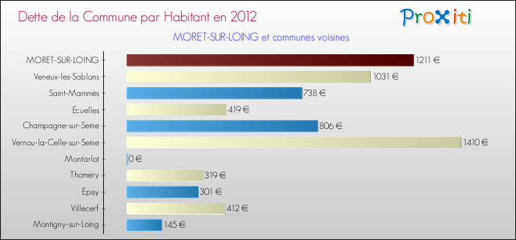 Dette par habitant de la commune en 2012 pour MORET-SUR-LOING et les communes proches Comparaison de la dette par habitant de la commune en 2012 pour MORET-SUR-LOING et les communes voisines