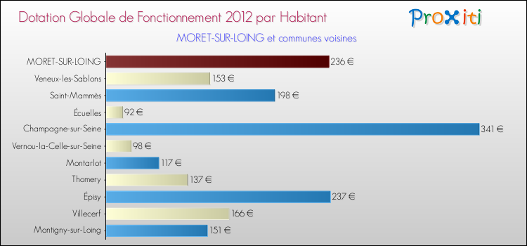 Montant des dotations globales de fonctionnement DGF par Habitant pour MORET-SUR-LOING et les communes proches Comparaison des des dotations globales de fonctionnement DGF par habitant pour MORET-SUR-LOING et les communes voisines