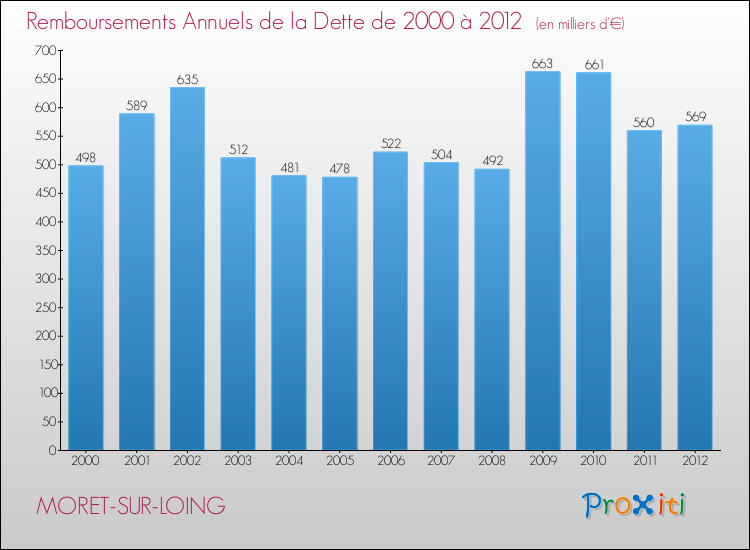 Evolution de l'annuité de la dette pour la commune de MORET-SUR-LOING de 2000 à 2012 Annuités de la dette pour MORET-SUR-LOING de 2000 à 2012