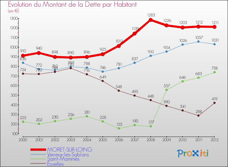 Evolution de la dette par habitant pour la commune de MORET-SUR-LOING et les communes proches de 2000 à 2012 Comparaison de la dette par habitant pour MORET-SUR-LOING et les communes voisines de 2000 à 2012