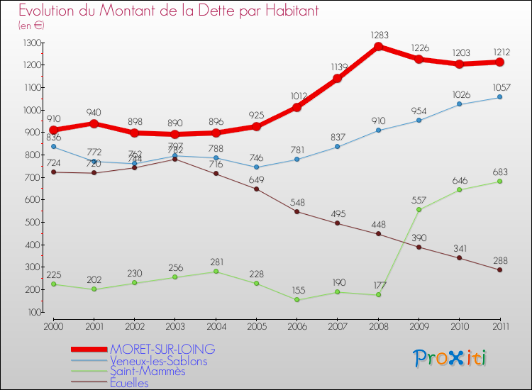 Evolution de la dette par habitant pour la commune de MORET-SUR-LOING et les communes proches Comparaison de la dette par habitant pour MORET-SUR-LOING et les communes voisines
